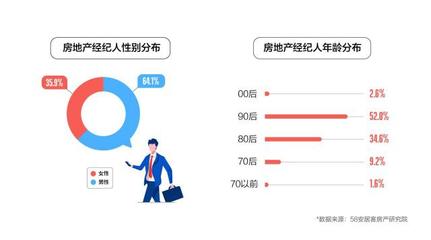 2023年百萬房產經紀人調查報告:超半數(shù)已購房，上海從業(yè)者數(shù)量居首